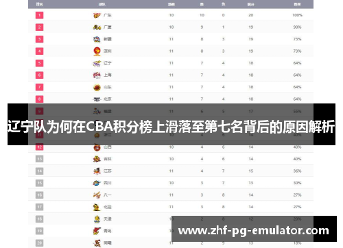 辽宁队为何在CBA积分榜上滑落至第七名背后的原因解析